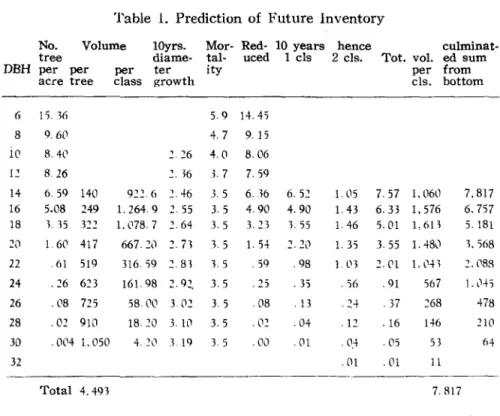 Table  l.  Prediction  of  Future  Inventory 
