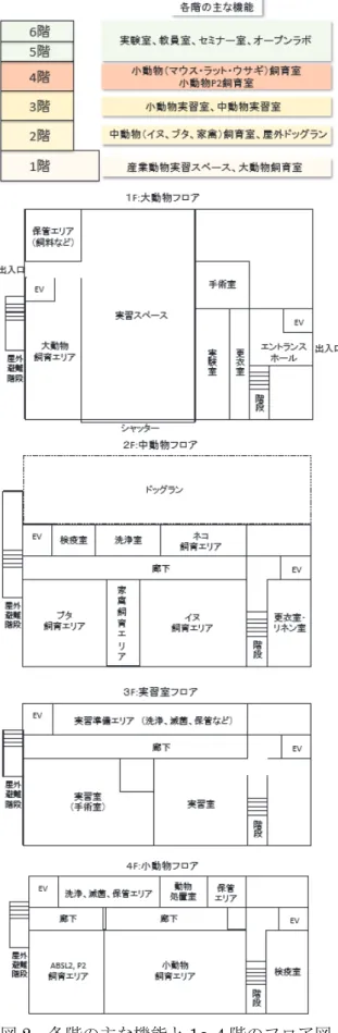 図 2  各階の主な機能と 1～4 階のフロア図  設置している個別空調方式を組み合わせた空 調システム（HVAC システム）にてコントロー ルしている。また、施設には非常用電源を設置 して、非常時における飼育エリアの換気や電源の維持ができるようにしている。【1 階：大動物フロア】 1階には大動物の飼育室と実習スペースが設置されている。このように、このフロアでは大動物を飼育し、実習や研究に用いるための場を提供している。実習スペースは1学年30名の学生が同時に実習することが可能な面積を有している。実習スペース