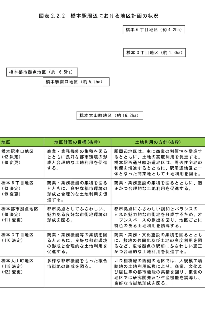 図 表 2 . 2 . 2   橋 本 駅 周 辺 に お け 地 区 計 画 の 状 況   地 区   地 区 計 画 の 目 標 。 抜 粋 )   土 地 利 用 の 方 針 。 抜 粋 )   橋 本 駅 南 口 地 区   。 H 2 決 定 )   。 H 8 変 更 )   商 業 業 務 機 能 の 集 積 を 図と とに 良 好 都 市 環 境 の 形成 と 合 理 的土 地 利 用 を進 す 駅 周 辺 地 区 、主 に 商 業 の 利 便 性 を 増 進 すと とに 、 土 地 の 