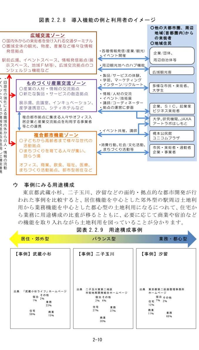図 表 2 . 2 . 8   入 機 能 の 例 と 利 用 者 の イ メ ウ   事 例 に み 用 途 構 成   東 京 都 武 蔵 小 杉 子 玉 川 汐 留 面 的 拠 点 的 都 市 開 発 行 わ 事 例 を 比 較 す 居 住 機 能 を 中 心 し 郊 外 型 駅 周 辺 土 地 利 用 業 務 機 能 を 中 心 し 都 心 型 土 地 利 用 住 宅 業 務 用 途 構 成 比 重 移 必 要 応 商 業 や 宿 泊 機 能 を 取 り 入 土 地 利 用 を 図 っ い こ 分 