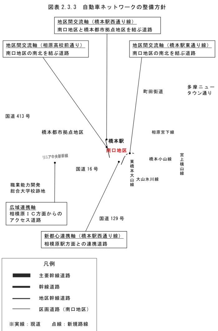 図 表 2 . 3 . 3   自 動 車 ネ ッ ト ワ ク の 整 備 方 針   凡 例   主 要 幹 線 道 路   幹 線 道 路   地 区 幹 線 道 路   区 画 道 路 南 口 地 区 ※ 実 線 ： 現 道   点 線 ： 新 規 路 線  広 域 連 携 軸  相 模 原Ｃ 方 面のア ク セ道 路   多 摩 ニ ュタ ウ ン 通国 道1 2 9号相 原 宮 下 線  大 山 氷 川 線  国 道1 6号  橋 本 小 山 線  橋 本 駅  宮横山線東橋大山線国 道4 1 3号
