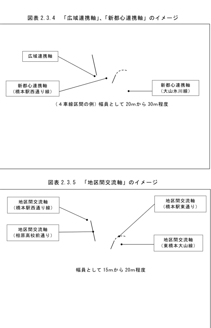 図 表 2 . 3 . 4   広 域 連 携 軸 、 新 都 心 連 携 軸 の イ メ 図 表 2 . 3 . 5   地 区 間 交 流 軸 の イ メ広 域 連 携 軸  車 線 区 間 の 例幅 員 と し2 0 ｍ 3 0 ｍ 程 度  新 都 心 連 携 軸  橋 本 駅 西 通線 新 都 心 連 携 軸  大 山 氷 川 線 地 区 間 交 流 軸   橋 本 駅 西 通 線 幅 員 と し 1 5 ｍ 2 0 ｍ 程 度  地 区 間 交 流 軸  相 原 高 校 前 通 地 区 間 交 