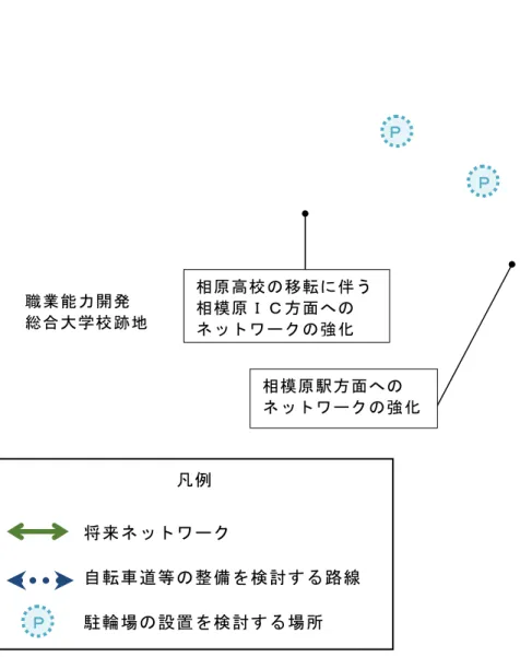 図 表 2 . 3 . 7   自 転 車 ネ ッ ト ワ ク の イ メ 凡 例   将 来 ネ ッ ト ワ ク   自 転 車 道 等 の 整 備 を 検 討 す 路 線   駐 輪 場 の 設 置 を 検 討 す 場 所  Ｐ   相 原 高 校 の 移 転 に 伴 う相 模 原Ｃ 方 面 へ の  ネ ッ ト ワク の 強 化 Ｐ   Ｐ  職 業 能 力 開 発  総 合 大 学 校 跡 地  相 模 原 駅 方 面 へ の  ネ ッ ト ワク の 強 化  