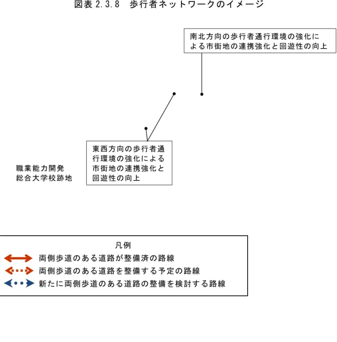 図 表 2 . 3 . 8   歩 行 者 ネ ッ ト ワ ク の イ メ 凡 例   両 側 歩 道 の あ 道 路 整 備 済 の 路 線   両 側 歩 道 の あ 道 路 を 整 備 す 予 定 の 路 線   新 た に 両 側 歩 道 の あ 道 路 の 整 備 を 検 討 す 路 線  南 方 向 の 歩 行 者 通 行 環 境 の 強 化 に  よ市 街 地 の 連 携 強 化 と 回 遊 性 の 向東 西 方 向 の 歩 行 者 通行 環 境 の 強 化 に よ市 街 地 の 連 携 強 