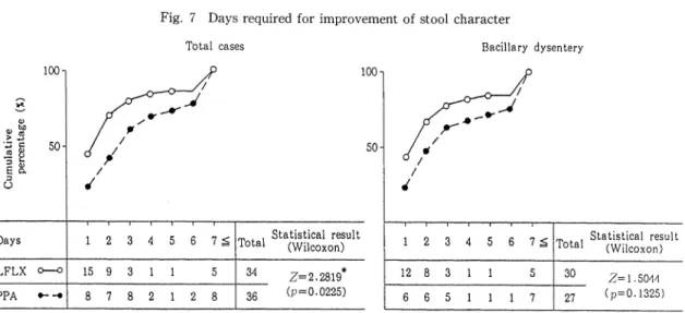 Fig.  7  Days  required  for  improvement  of  stool  character