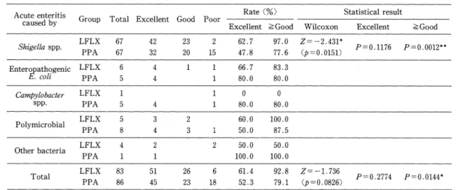 Table  8  Global  clinical  effect