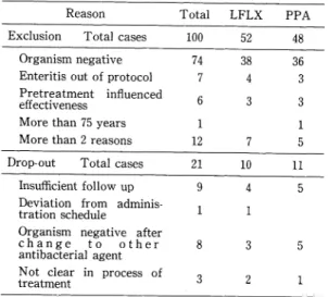 Table  2 Reasons  for exclusion  and  drop-out