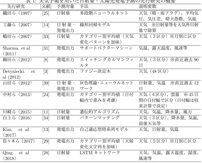 表 1: 天気予報を用いた日射量・太陽光発電予測の先行研究の概要  先行研究 [ 文献 ] 予測対象 手法 説明変数 織田ら（ 1997 ） [25] 日射量 多段階ニューラルネット 天気（晴・雨フラグ），平均気 圧，気圧差，晴天指数，気温 工藤ら（2007） [14] 日 射 量・ 発電出力 線形回帰モデル 天気 ※日射量等を大気外日射量で除算 嶋田ら（2007） [33] 日射量 カテゴリー別平均値（天気 変化パターンを加味） 天気（３区分）※月別に区分 Sharma