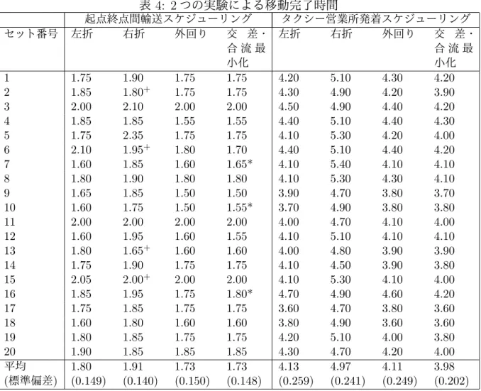 表 4: 2 つの実験による移動完了時間 起点終点間輸送スケジューリング タクシー営業所発着スケジューリング セット番号 左折 右折 外回り 交 差・ 合 流 最 小化 左折 右折 外回り 交 差・合 流 最小化 1 1.75 1.90 1.75 1.75 4.20 5.10 4.30 4.20 2 1.85 1.80 + 1.75 1.75 4.30 4.90 4.20 3.90 3 2.00 2.10 2.00 2.00 4.50 4.90 4.40 4.20 4 1.85 1.85 1.55 1.55