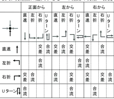表 1: 交差点に進入する 2 つの経路の交差・合流 U U U U Ή Ή Ή 3. 経路の交差と合流 3.1. 交差と合流の定義 本研究では経路の交差と合流はどちらも交差点で発生することとし，以下のように定義する． • 交差： 2 つの経路が異なる方向から交差点に進入し，交差点で経路が重なった後に異 なる方向へ退出する • 合流：2 つの経路が異なる方向から交差点に進入し，同じ方向へ退出する 図 3 に交差，合流，および交差も合流もないときの例を示す．表 1 は十字路交差点において 下から交差点に進入す