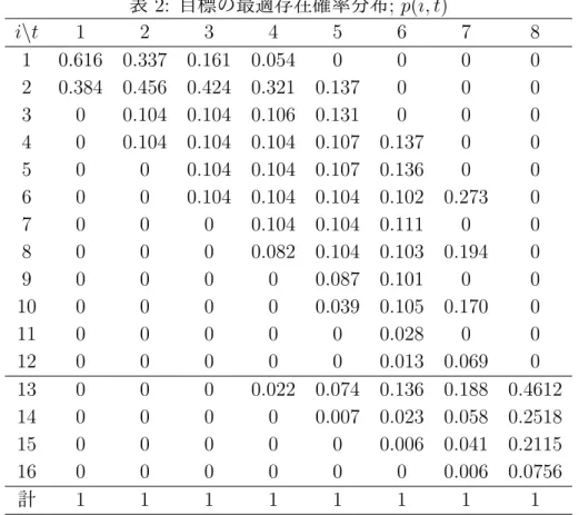 表 2: 目標の最適存在確率分布 ; p(i, t) i \ t 1 2 3 4 5 6 7 8 1 0.616 0.337 0.161 0.054 0 0 0 0 2 0.384 0.456 0.424 0.321 0.137 0 0 0 3 0 0.104 0.104 0.106 0.131 0 0 0 4 0 0.104 0.104 0.104 0.107 0.137 0 0 5 0 0 0.104 0.104 0.107 0.136 0 0 6 0 0 0.104 0.104 0.104 0.102