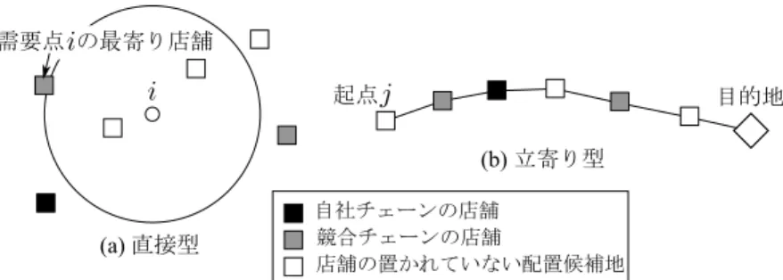図 4: 需要のカバーに関する状況設定 : (a) 直接型需要と (b) 立寄り型需要 需要点および配置候補地に関わる集合 D p : 直接型需要の需要点の集合 D f : 立寄り型需要の起点の集合 K: 店舗の配置候補地の集合 N : 意思決定側の既存店舗が配置されていない配置候補地の集合（ N ⊂ K ） V j : j ∈ D f を起点とする立寄り型需要が通過する配置候補地の集合（ V j ⊂ K ） 各期に，新設可能な店舗数の最大値を s max ，閉鎖可能な店舗数の最大値を t max と表す．