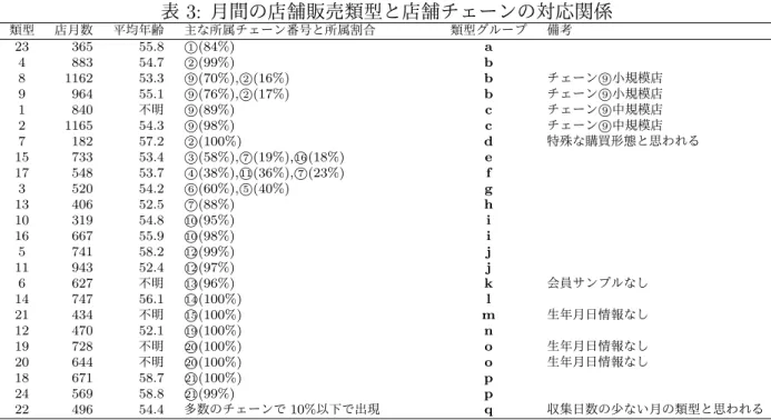 表 3: 月間の店舗販売類型と店舗チェーンの対応関係 類型 店月数 平均年齢 主な所属チェーン番号と所属割合 類型グループ 備考 23 365 55.8 ⃝1 (84%) a 4 883 54.7 ⃝2 (99%) b 8 1162 53.3 ⃝9 (70%), ⃝2 (16%) b チェーン ⃝9 小規模店 9 964 55.1 ⃝9 (76%), ⃝2 (17%) b チェーン ⃝9 小規模店 1 840 不明 ⃝9 (89%) c チェーン ⃝9 中規模店 2 1165 54.3 ⃝9 (98%) c