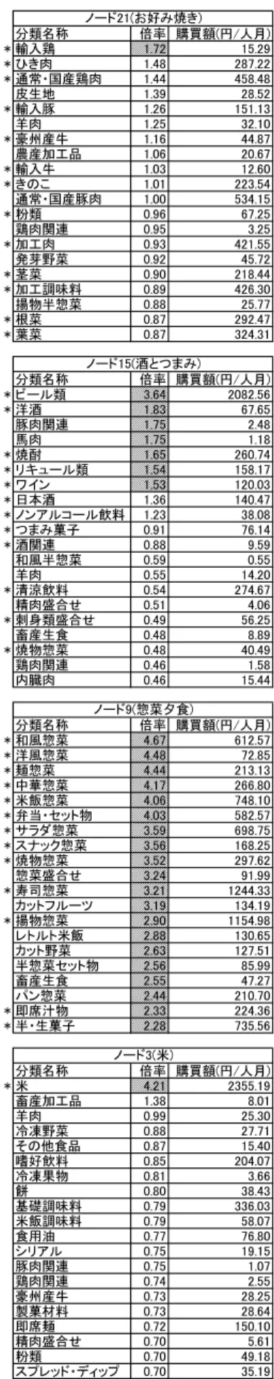 表 A.1: 各顧客購買類型の高倍率購買カテゴリと金額 ศ㢮ྡ⛠ ಸ⋡ ㉎㈙㢠㻔෇㻛ே᭶㻕 ศ㢮ྡ⛠ ಸ⋡ ㉎㈙㢠㻔෇㻛ே᭶㻕 ศ㢮ྡ⛠ ಸ⋡ ㉎㈙㢠㻔෇㻛ே᭶㻕 ⓶⏕ᆅ 㻞㻚㻣㻣 㻡㻢㻚㻣㻜 㻖 ෭෾ⳫᏊ 㻞㻚㻞㻟 㻞㻚㻟㻥 㻖 ㍺ධ㭜 㻝㻚㻣㻞 㻝㻡㻚㻞㻥 ෭෾ⳫᏊ 㻞㻚㻡㻣 㻞㻚㻣㻡 㻖 ෭෾㣗ရ 㻞㻚㻝㻞 㻢㻠㻟㻚㻢㻢 㻖 䜂䛝⫗ 㻝㻚㻠㻤 㻞㻤㻣㻚㻞㻞 㻖 ㏻ᖖ䞉ᅜ⏘㭜⫗ 㻞㻚㻡㻣 㻤㻝㻠㻚㻥㻠 㻖 ᥭ≀༙᝷⳯ 㻝㻚㻣㻝 㻠㻥㻚㻥㻡 㻖 ㏻ᖖ䞉ᅜ⏘㭜⫗ 㻝㻚㻠㻠 㻠㻡㻤㻚㻠㻤 㻖 䜂䛝⫗ 㻞㻚㻡㻜