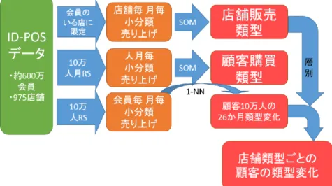 図 1: 本解析の概要 表 1: 使用データ概要 項目名 元データ 対象店舗データ 対象顧客データ 店舗数 975 店舗 660 店舗 ** データ収集期間 2013/7/1-2015/6/30 2013/7/1-2015/6/29* 2013/7/1-2015/6/29* レシート枚数 約 13 億 9985 万枚 約 4 億 6056 万枚 約 4 億 3325 万枚 会員数 6,117,712 人 5,570,196 人 4,764,429 人 * 期間中の 2014/6/30 を除く **顧客ごとの