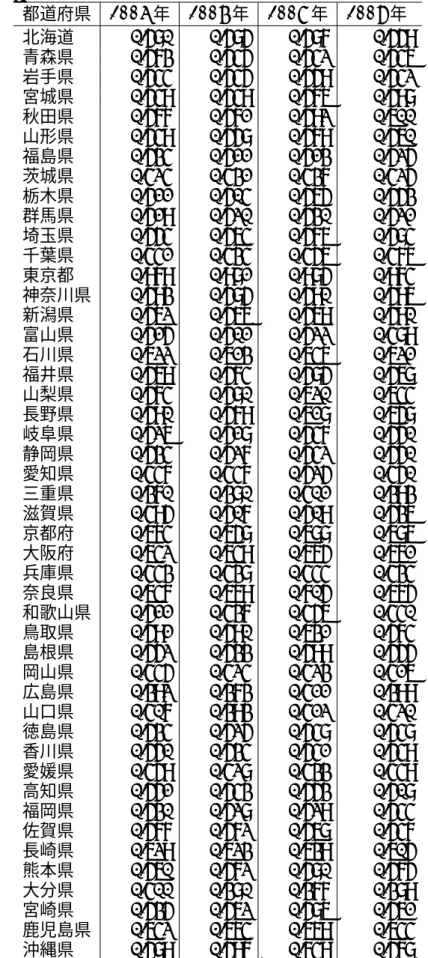表 3: 温室効果ガス排出量を考慮した都道府県の生産効率値 都道府県 2006 年 2007 年 2008 年 2009 年 北海道 0.580 0.585 0.587 0.559 青森県 0.573 0.545 0.542 0.546 岩手県 0.544 0.545 0.559 0.542 宮城県 0.549 0.549 0.576 0.598 秋田県 0.577 0.571 0.592 0.600 山形県 0.549 0.558 0.579 0.560 福島県 0.534 0.511 0.513 0.5
