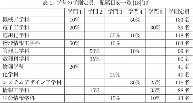 表 1: 学科の学則定員，配属目安一覧 [18][19] 学門 1 学門 2 学門 3 学門 4 学門 5 学則定員 機械工学科 10% 50% 133 名 電子工学科 20% 30% 89 名 応用化学科 55% 10% 118 名 物理情報工学科 50% 10% 103 名 管理工学科 50% 10% 99 名 数理科学科 35% 60 名 物理学科 20% 41 名 化学科 20% 40 名 システムデザイン工学科 30% 25% 118 名 情報工学科 15% 35% 88 名 生命情報学科 15%