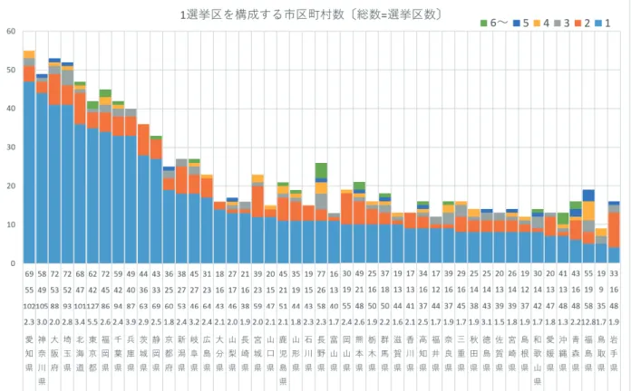 図 3: 都道府県議会：現行区割における 1 選挙区を構成する市区町村数 最も小さい沖縄は，全国で唯一， 1 人選出選挙区がない． 1 選挙区から選出する議員数を 1 人以上として区割を行う場合は， 1 人に限定して区割を 行う場合を含むので，一票の最大較差は同じか小さくなる 16 ．従って， 2 倍を大幅に上回っ ている都道府県の較差を是正する有効な方策の 1 つは， 1 人選出選挙区の割合を減らすこと である．これは，前述の現行区割の都道府県間の比較からも言える．本研究では，次節で最 適化モデルにより実