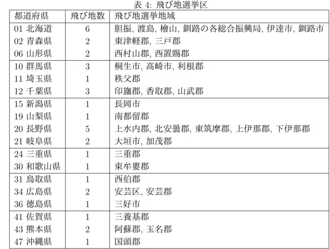 表 4: 飛び地選挙区 都道府県 飛び地数 飛び地選挙地域 01 北海道 6 胆振 , 渡島 , 檜山 , 釧路の各総合振興局 , 伊達市 , 釧路市 02 青森県 2 東津軽郡 , 三戸郡 06 山形県 2 西村山郡, 西置賜郡 10 群馬県 3 桐生市 , 高崎市 , 利根郡 11 埼玉県 1 秩父郡 12 千葉県 3 印旛郡 , 香取郡 , 山武郡 15 新潟県 1 長岡市 19 山梨県 1 南都留郡 20 長野県 5 上水内郡 , 北安曇郡 , 東筑摩郡 , 上伊那郡 , 下伊那郡 21 岐阜県 2