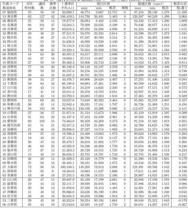 表 8: 現行区割と最適区割の一票の最大較差の比較