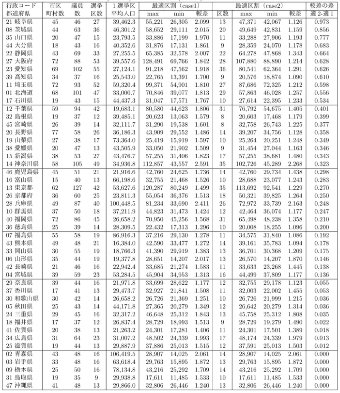 表 9: 最適区割 (case1) と最適区割 (case2) の一票の最大較差の比較