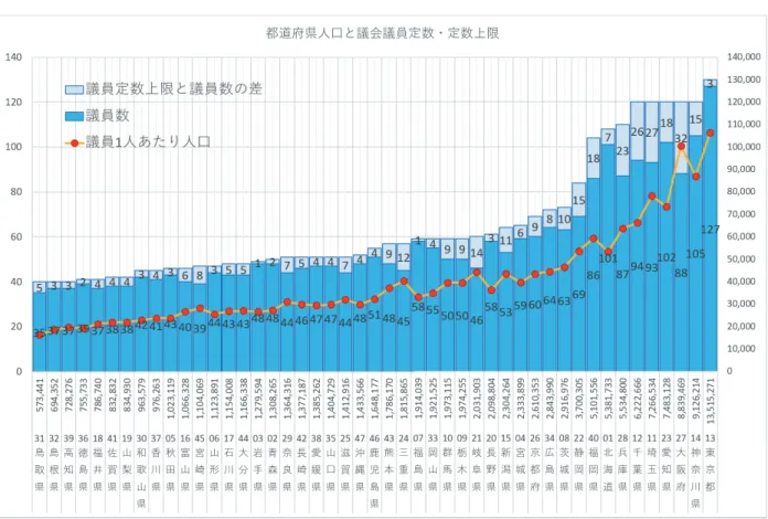 図 1: 都道府県議会の議員定数と上限 3. 都道府県議会議員選挙における現行区割の分析 2015(H27) 年国勢調査人口にもとづき，現在の都道府県議会議員選挙における区割の一票の 最大較差がどの程度あるのかを表 1 と図 2 に示す．なお，それぞれの較差は，後に述べる公 職選挙法第 271 条にもとづく特例措置対象となっている選挙区を含んでいる． 表 1 は，都道府県を一票の最大較差の降順に並べてある．表 1 中の [ 市区町村数 ] は，飛び 地となっている市区町村を別要素として数えてあることに注意さ