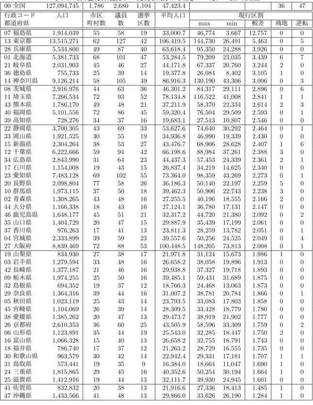 表 1: 都道府県議会：現行区割の状況と一票の最大較差 00 全国 127,094,745 1,786 2,680 1,104 47,423.4 36 47 行政コード 人口 市区 議員 選挙 平均人口 現行区割 都道府県 町村数 数 区数 max min 較差 飛地 逆転 07 福島県 1,914,039 55 58 19 33,000.7 46,774 3,667 12.757 0 0 13 東京都 13,515,271 62 127 42 106,419.5 144,730 26,491 5.463 