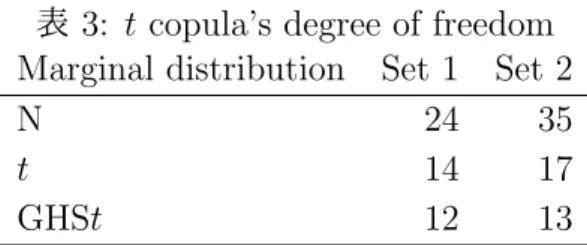 表 3: t copula’s degree of freedom Marginal distribution Set 1 Set 2
