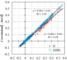 図 12: Correlation plots 【 Set 1 】 図 13: Correlation plots 【 Set 2 】 まず尖度の制約がない場合（セット 1 ）において周辺分布別の差異を検討する．図 12 を みると， t 分布と GHSt 分布の相関係数の値は，回帰係数が 0.98 であるため，ほぼ一致して いることがわかる．一方で， t 分布の相関係数の値は N 分布のものと比べると，回帰係数が 0.89 であるので， 1 割程度低いことが分かる．このことから， N 分布を採用すると， 