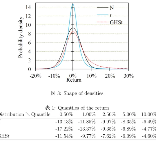 表 1: Quantiles of the return