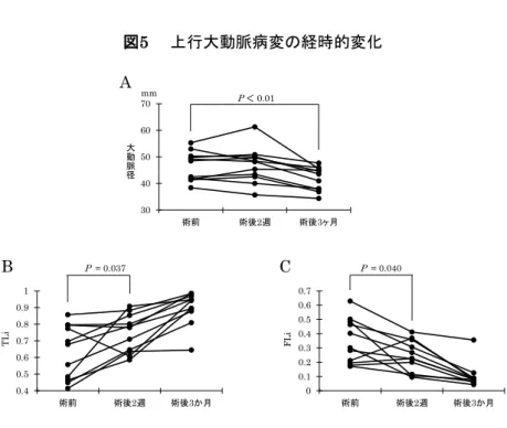 図 5 上行大動脈病変の経時的変化 3040506070 術前 術後2週 術後3ヶ月 0.40.50.60.70.80.9 1 術前 術後2週 術後3か月 00.10.20.30.40.50.60.7 術前 術後2週 術後3か月mm大動脈径TLiFLiABP  = 0.037CP  = 0.040P ＜ 0.01 A: 大動脈径は術前に比し術後3カ月で有意に縮小していた。 B: TLiは術前に比し術後2週で有意に増加していた。 C: FLiは術前に比し術後2週で有意に減少していた。 図6 下行大動脈病変の経