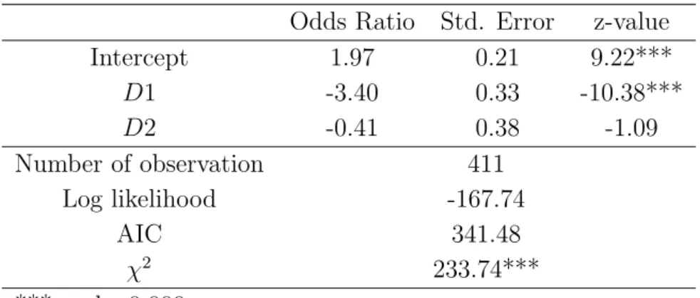 表 7: 実験条件が競争均衡の実現率に与える影響 Odds Ratio Std. Error z-value