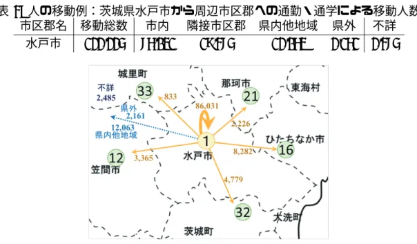 表 4: 人の移動例：茨城県水戸市から周辺市区郡への通勤・通学による移動人数 市区郡名 移動総数 市内 隣接市区郡 県内他地域 県外 不詳 水戸市 122,225 86,031 19,485 12,063 2,161 2,485 図 4: 人の移動例：茨城県水戸市から周辺市区郡への通勤・通学による移動の様子 ここで， m : 当該都道府県の選挙区数（小選挙区制の場合は割当議席数に一致） (3.3) n : 当該都道府県の市区郡数 (3.4) N = { 1, 2, · · · , n } : 市区郡を表す添