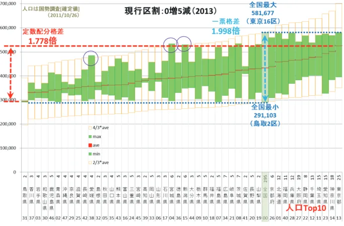 図 1: 現行区割：0 増 5 限（2013）