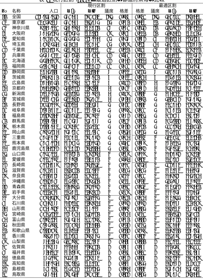 表 1: 現行区割 (2013) と最適区割の都道府県毎の比較