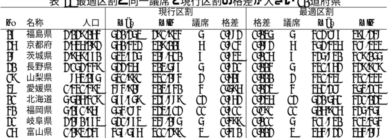 表 2: 最適区割と同一議席で現行区割の格差が大きい 10 道府県