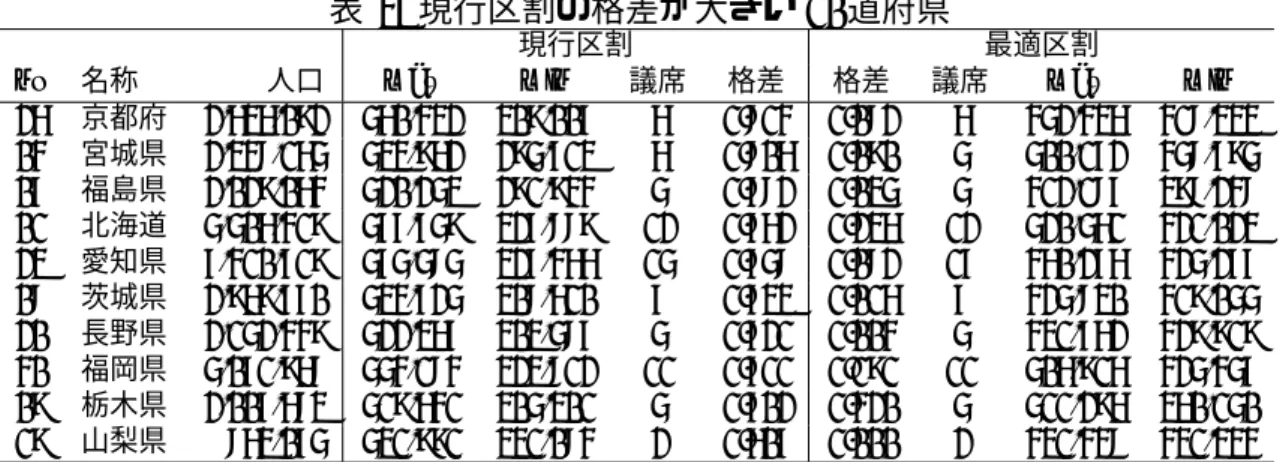 表 3: 現行区割の格差が大きい 10 道府県