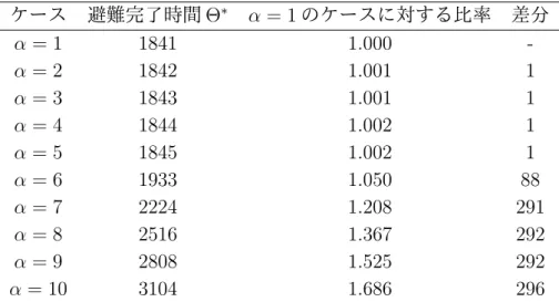 表 2: 沖洲地区における各ケースでの避難完了時間 ケース 避難完了時間 Θ ∗ α = 1 のケースに対する比率 差分 α = 1 1841 1.000  -α = 2 1842 1.001 1 α = 3 1843 1.001 1 α = 4 1844 1.002 1 α = 5 1845 1.002 1 α = 6 1933 1.050 88 α = 7 2224 1.208 291 α = 8 2516 1.367 292 α = 9 2808 1.525 292 α = 10 3104 1.686