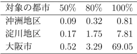 表 1: 避難計画の計算時間（単位は時間） 対象の都市 50% 80% 100% 沖洲地区 0.09 0.32 0.81 淀川地区 0.17 1.75 7.81 大阪市 0.52 3.29 69.05 震発生時の大阪市の津波被害想定では，最大で 6 m 未満の津波が発生すると予測されてい る．また，津波の最短到達時間は 111 分とされている．解析の対象地域は，データ作成時点 での浸水想定地域であった 10 区（福島区，此花区，西区，港区，大正区，浪速区，西淀川 区，淀川区，住之江区，西成区）に北区を加えた