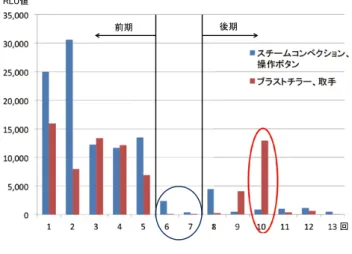 図 4  　加熱エリアの RLU 値 ( 平均値 ) 回 回図 5 　改善されにく箇所の RLU 値①引き出し・引き戸の取っ手（非加熱エリア） 図 6  　改善されにくい箇所の RLU 値②　 引き出し・引き戸の取っ手（加熱エリア） た指示も盛り込んだ、より具体的な清掃マニュアルに改訂し ていきたい。 衛生管理水準の向上、 学生の意識改革に大きな効果 ATP 検査を導入した最大の効果は、「清浄度を目視できる ようになったこと」である。「見た目がきれいでも、高い RLU 図 7  　改善されにくい箇所の RL