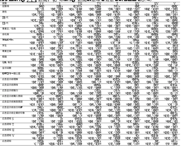 表 13: 目的変数が「広告呈示後魅力」の場合の Θ β の事後平均 2（ブランド認知者ベース． カッコは 95%HPD 区間， 「*」印は 95%区間の意味で有意であることを示す） 変数 AD AE BC BD BE CD CD DE 定数項 0.52 3.07* -11.84* 3.26* 4.87* -0.3 -4.88* -0.01 (-2 , 3) (0.3 , 6.2) (-15 , -7.5) (0.2 , 5.5) (2.5 , 6.8) (-3.2 , 3.8) (-9.1 , -1.1)