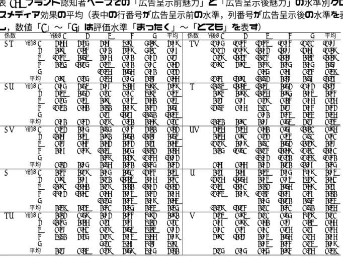 表 16: ブランド認知者ベースでの「広告呈示前魅力」と「広告呈示後魅力」の水準別クロ スメディア効果の平均（表中の行番号が広告呈示前の水準，列番号が広告呈示後の水準を表 し，数値「1」〜「5」は評価水準「まったく」〜「とても」を表す） 係数 (後) 1 2 3 4 5 平均 係数 (後) 1 2 3 4 5 平均 AB (前) 1 2.66 2.25 2.68 3.98 5.09 2.79 BD -1.85 -1.44 -2.43 -1.74 -1.11 -1.88 2 0.97 1.04 1.80 2.