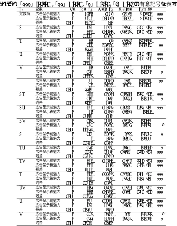 表 17: 広告呈示前魅力と広告呈示後魅力の広告効果係数に対する 2 元配置分散分析結果（記 号はそれぞれ「***」:0.001 ， 「**」: 0.01， 「*」: 0.05， 「.」: 0.1 の有意記号を表す）