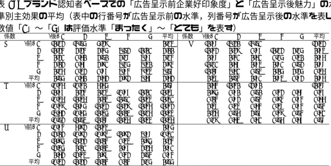 表 18: ブランド認知者ベースでの「広告呈示前企業好印象度」と「広告呈示後魅力」の水 準別主効果の平均（表中の行番号が広告呈示前の水準，列番号が広告呈示後の水準を表し， 数値「1」〜「5」は評価水準「まったく」〜「とても」を表す） 係数 (後) 1 2 3 4 5 平均 係数 (後) 1 2 3 4 5 平均 A (前) 1 -0.12 -4.55 5.29 0.13 D -0.78 -3.20 -4.51 -2.32 2 -0.24 2.24 2.45 3.52 -0.01 2.00 -0.42 0.2