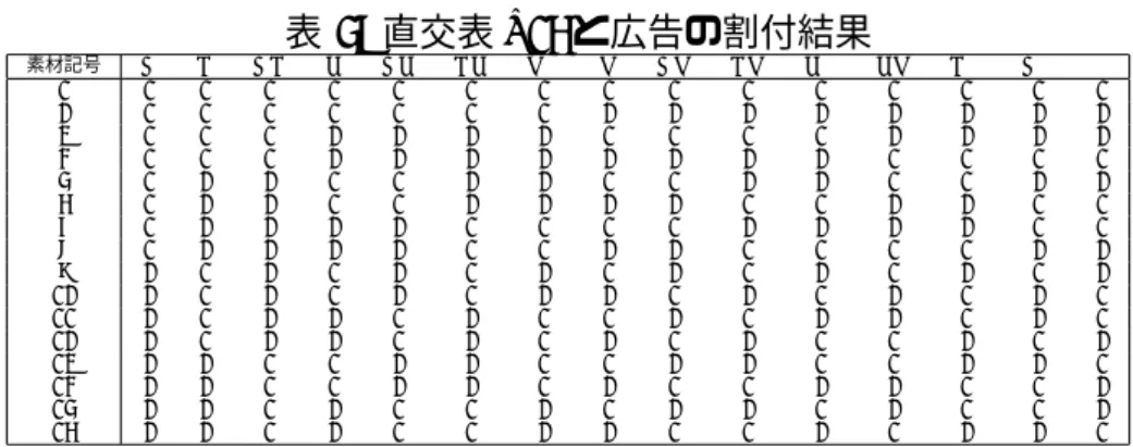表 5: 直交表 L16 と広告の割付結果 素材記号 A B AB C AC BC DE D AD BD CE CD BE AE E 1 1 1 1 1 1 1 1 1 1 1 1 1 1 1 1 2 1 1 1 1 1 1 1 2 2 2 2 2 2 2 2 3 1 1 1 2 2 2 2 1 1 1 1 2 2 2 2 4 1 1 1 2 2 2 2 2 2 2 2 1 1 1 1 5 1 2 2 1 1 2 2 1 1 2 2 1 1 2 2 6 1 2 2 1 1 2 2 2 2 1 1 2 2 1