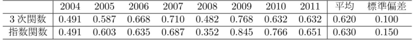 表 5: 修正 R 2 の年度別比較 2004 2005 2006 2007 2008 2009 2010 2011 平均 標準偏差 3 次関数 0.491 0.587 0.668 0.710 0.482 0.768 0.632 0.632 0.620 0.100 指数関数 0.491 0.603 0.635 0.687 0.352 0.845 0.766 0.651 0.630 0.150 ϭ͘ϱϮ͘ϬϮ͘ϱϯ͘Ϭϯ͘ϱϰ͘Ϭϰ͘ϱϱ͘Ϭ Ϭ ϱ ϭϬ ϭϱ ϮϬ Ϯϱ ϯϬ ϯϱ ϰϬ ϰϱ ϱϬ ϱϱ