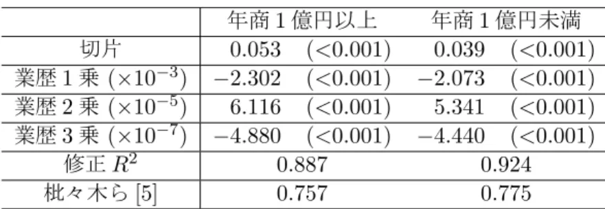 表 7: 回帰係数 (カッコ内は p 値) 年商 1 億円以上 年商 1 億円未満 切片 0.053 (<0.001) 0.039 (<0.001) 業歴 1 乗 ( × 10 − 3 ) − 2.302 (<0.001) − 2.073 (<0.001) 業歴 2 乗 ( × 10 − 5 ) 6.116 (<0.001) 5.341 (<0.001) 業歴 3 乗 ( × 10 − 7 ) − 4.880 (<0.001) − 4.440 (<0.001)