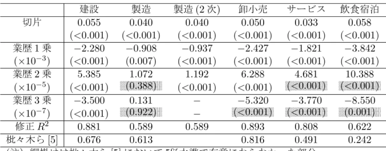 表 8: 業種別業歴別デフォルト率の回帰係数 (カッコ内は p 値) 建設 製造 製造 (2 次 ) 卸小売 サービス 飲食宿泊 切片 0.055 0.040 0.040 0.050 0.033 0.058 (<0.001) (<0.001) (<0.001) (<0.001) (<0.001) (<0.001) 業歴 1 乗 −2.280 −0.908 −0.937 −2.427 −1.821 −3.842 ( × 10 − 3 ) (<0.001) (0.007