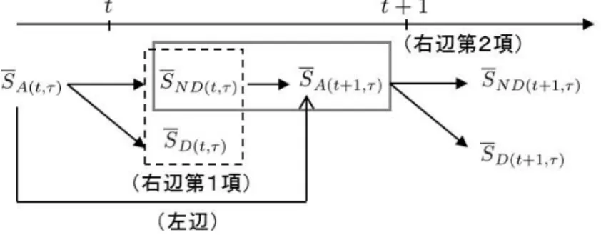 図 15: (A.8) 式の模式図 (A.8) 式を図解するために図 15 に模式図を示す．簡単化のために，(A.8) 式の右辺第 1 項 のデフォルト率 DR (t,τ) を省略していることに注意してほしい． 図 15 をみると， (A.8) 式の第 1 項は非デフォルト企業の財務スコアの平均値と，デフォル ト企業の財務スコアの平均値との差が全体の財務スコアの変動に与える効果を表している ことがわかる．モデルがうまく機能していれば，非デフォルト企業のスコア S N D(t,τ ) はデ フォルト企業のスコ