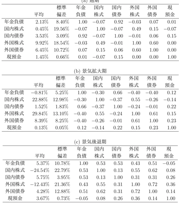 表 1: 各レジームにおける各資産の統計量 (年率換算値) (a) 通期 標準 年金 国内 国内 外国 外国 現 平均 偏差 負債 株式 債券 株式 債券 預金 年金負債 2.13% 8.40% 1.00 − 0.07 0.92 − 0.03 0.07 0.01 国内株式 0.45% 19.56% − 0.07 1.00 − 0.07 0.49 0.15 − 0.07 国内債券 3.53% 3.09% 0.92 − 0.07 1.00 − 0.01 0.06 0.15 外国株式 9.92% 18.54% −
